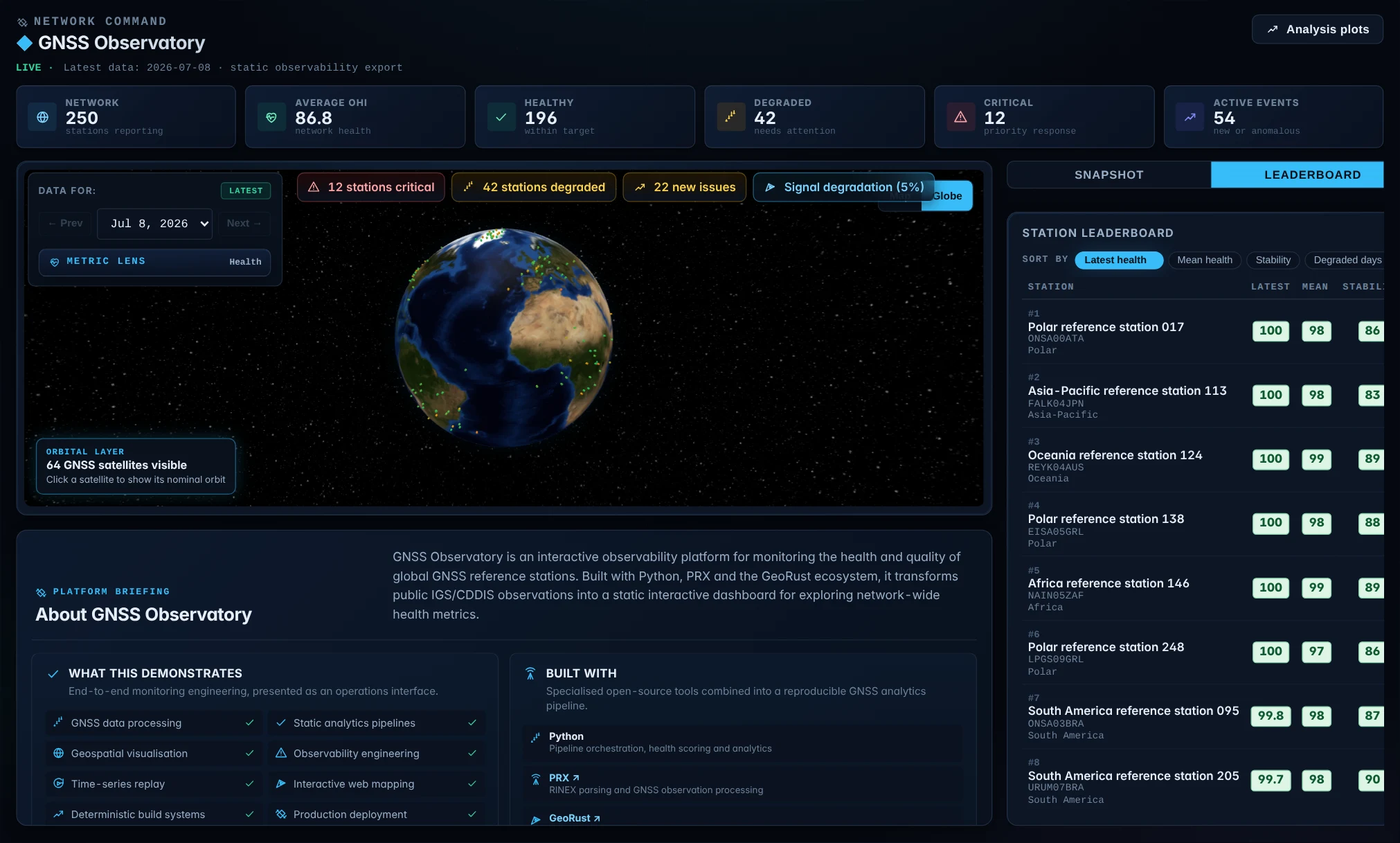 GNSS Observatory dashboard showing global reference-station health